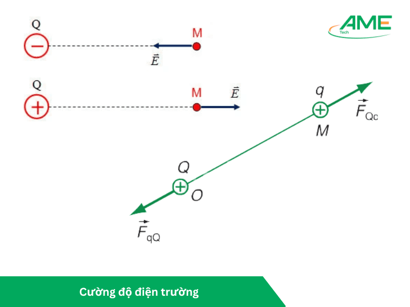 Cường độ điện trường