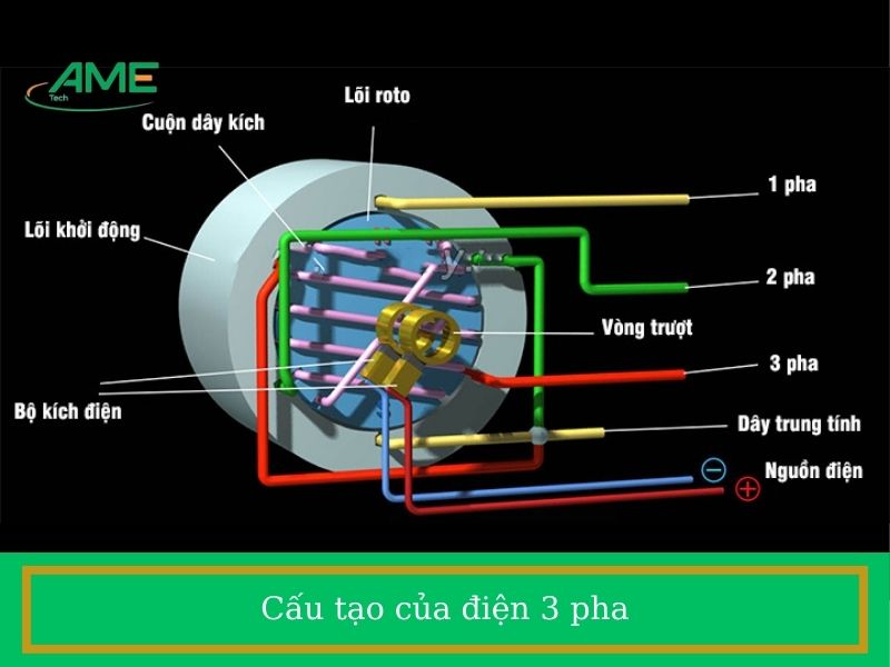 Cấu tạo của điện 3 pha