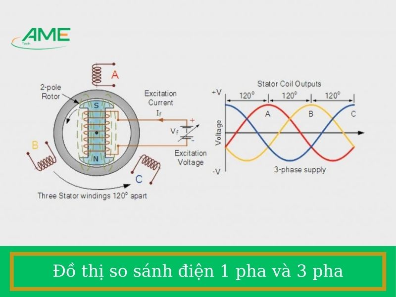 Đồ thị so sánh điện 1 pha và 3 pha