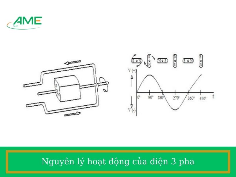 Nguyên lý hoạt động của điện 3 pha