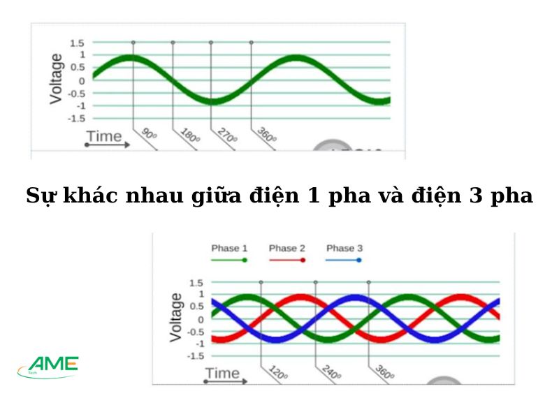 Sự khác nhau giữa điện 1 pha và điện 3 pha