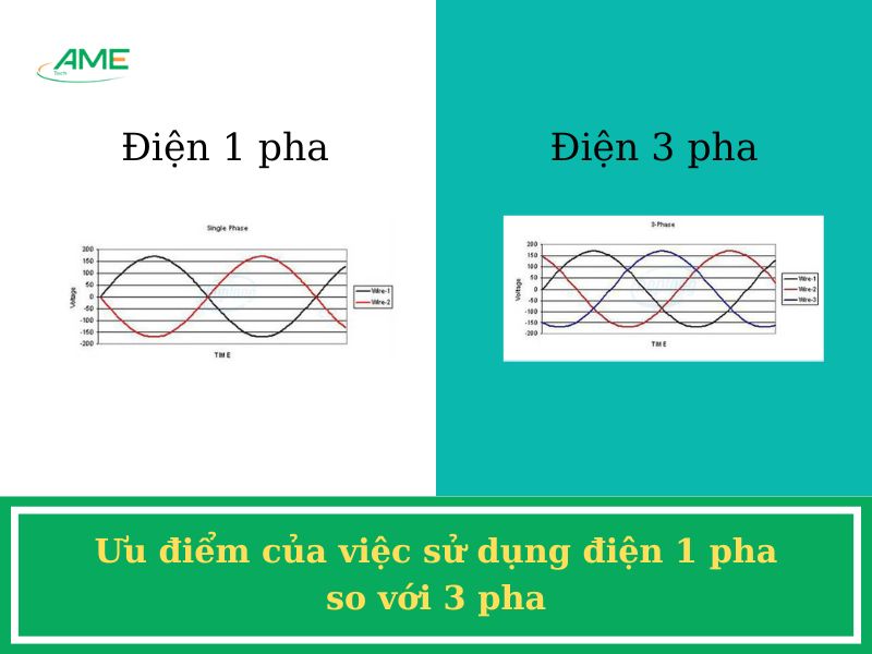Ưu điểm của việc sử dụng điện 1 pha so với 3 pha