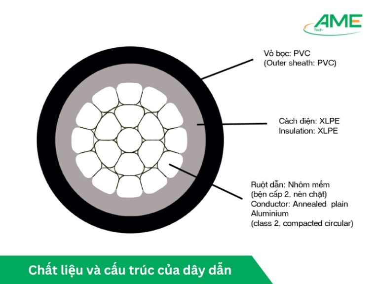 Chất liệu và cấu trúc của dây dẫn