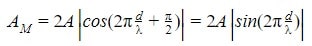 Biên độ dao động của các phần tử tại điểm M
