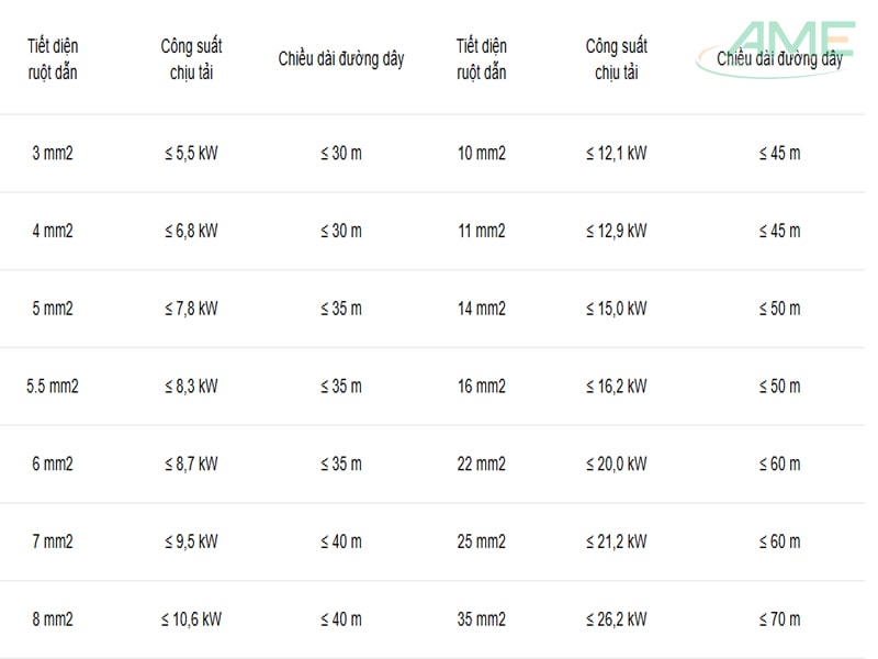 Hướng dẫn cách chọn dây dẫn điện trong nhà