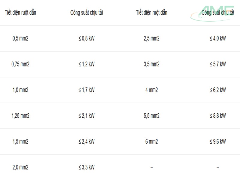 Hướng dẫn cách chọn dây dẫn điện trong nhà