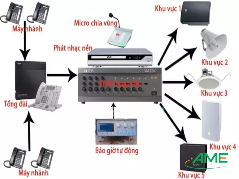 Hệ thống âm thanh và thông tin liên lạc