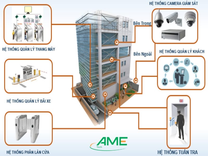 Hệ thống an ninh và giám sát