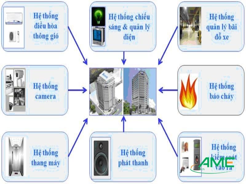 Hệ thống quản lý và tự động hóa công trình