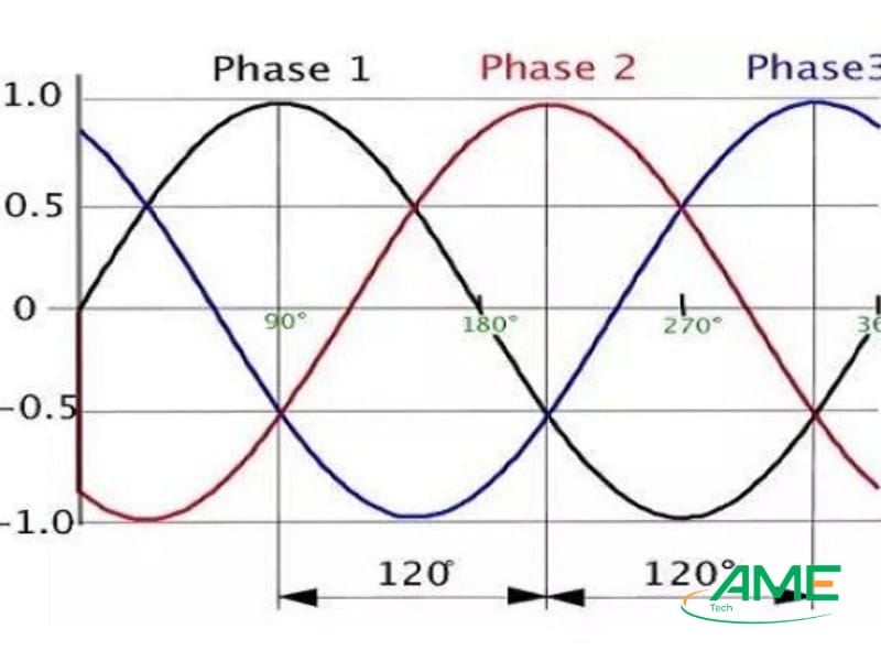 Hiện tượng lệch pha trong điện 3 pha