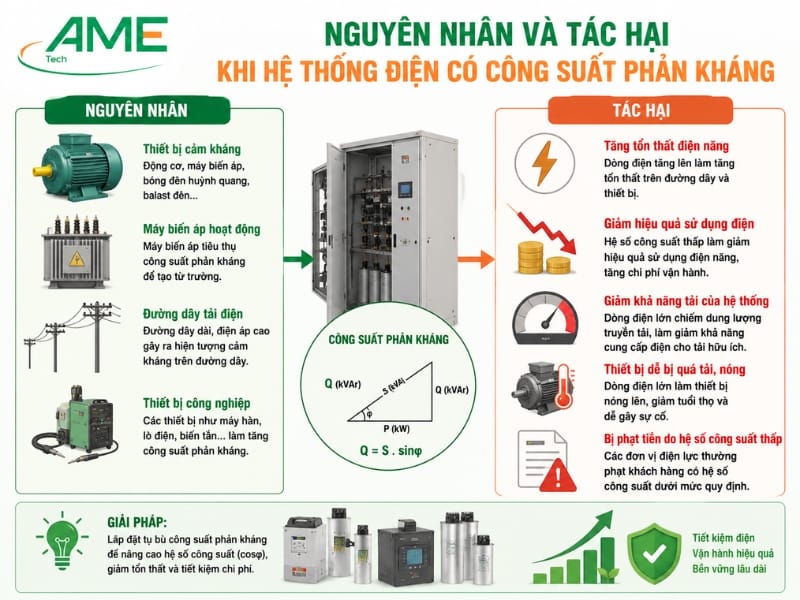Nguyên nhân và tác hại khi hệ thống điện có công suất phản kháng cao